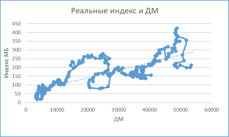 Цены на акции и денежная масса