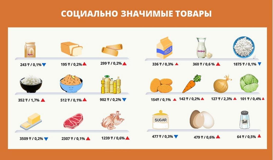    Средние цены на социально значимые продовольственные товары.:Официальный Telegram-канал Бюро национальной статистики
