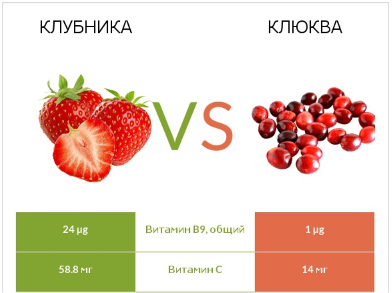 Инфографика: https://foodstruct.com/