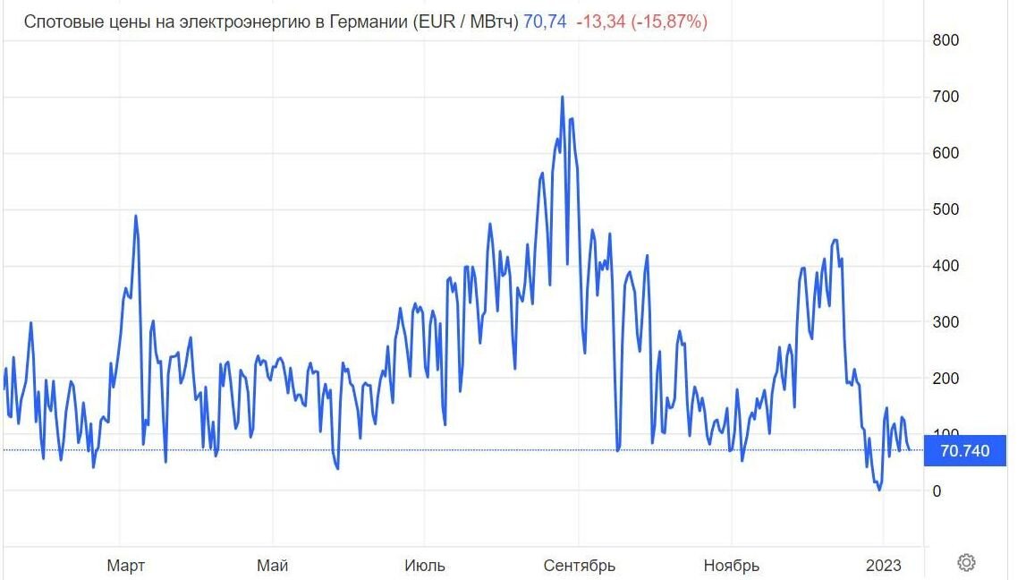 © Trading EconomicsГрафик "Спотовые цены на электроэнергию в Германии"