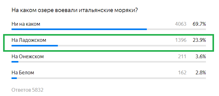 Во время Великой Отечественной войны итальянские моряки воевали на Ладожском озере. Читайте об этом ниже: