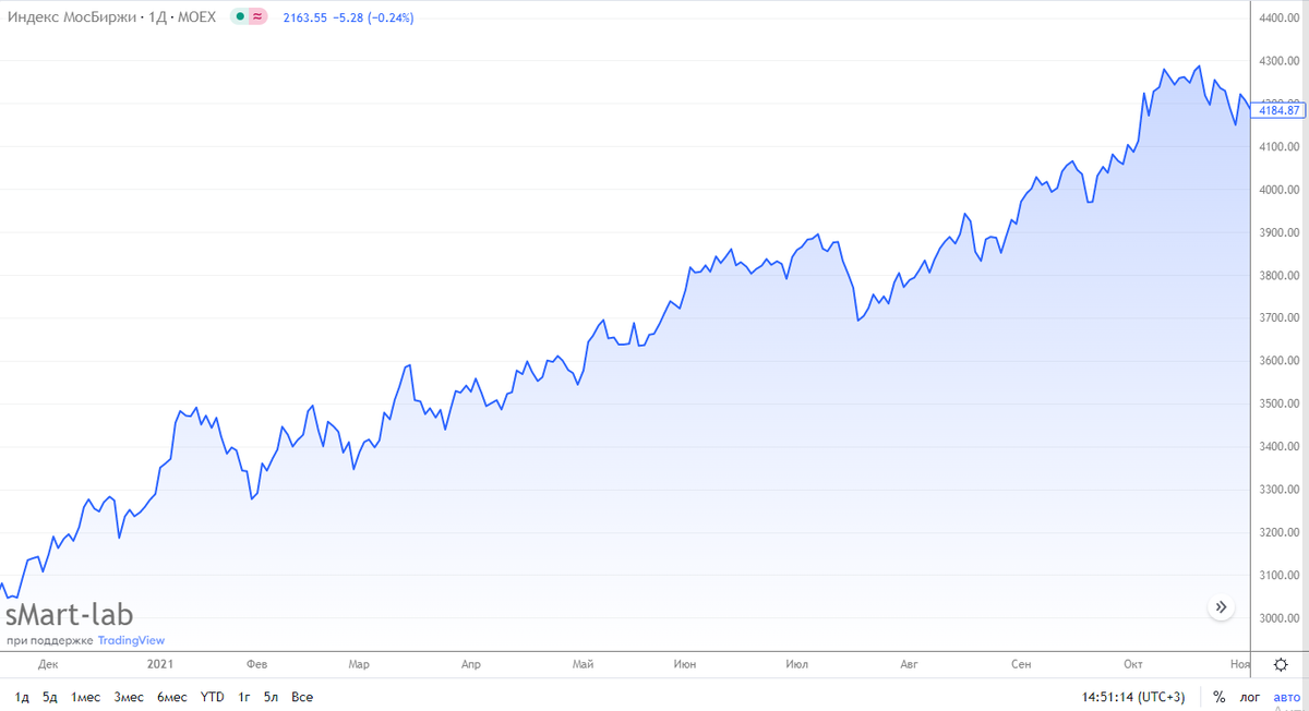 График за 2021 год и кончик 2020 года