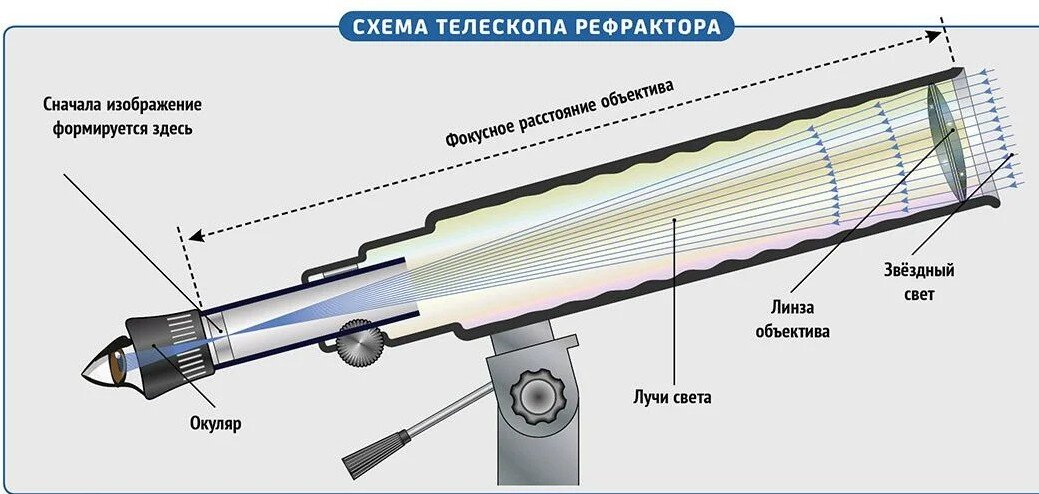 Простая инструкция как сделать телескоп дома в месте с детьми. Это знал каждый школьник в СССР