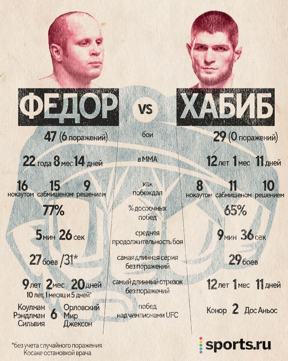 👑 Уже сейчас Федор Емельяненко и Хабиб Нурмагомедов – легенды: их наследие живет и наращивает масштабы. Но кто из них главный российский боец MMA в истории?