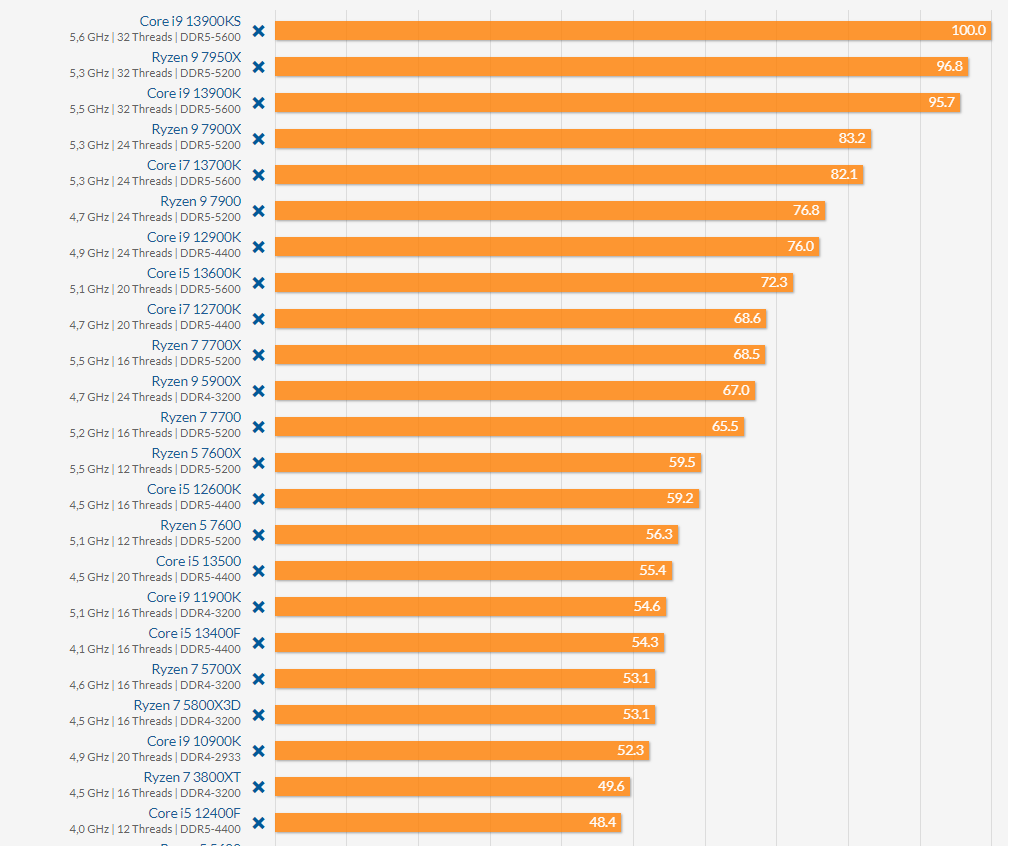 Десятки процессоров AMD и Intel в общих рейтингах в играх и приложениях.  Появились обобщённые результаты множественных тестов | iXBT.com | Дзен