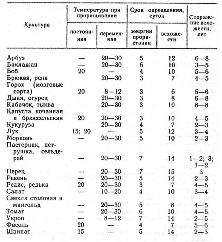    Таблица сроков всхожести семян