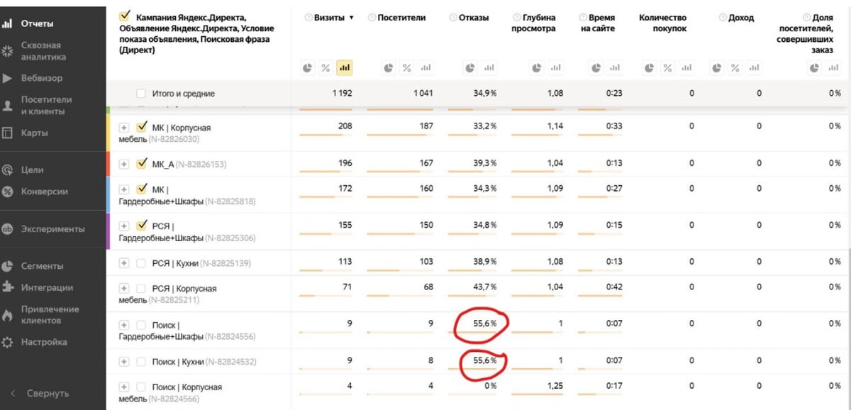 Каждый второй пользователь покидает страницу почти сразу при условно "горячем" трафике.