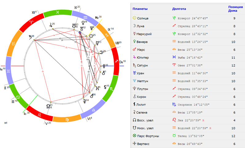 Натальная карта — онлайн расчет