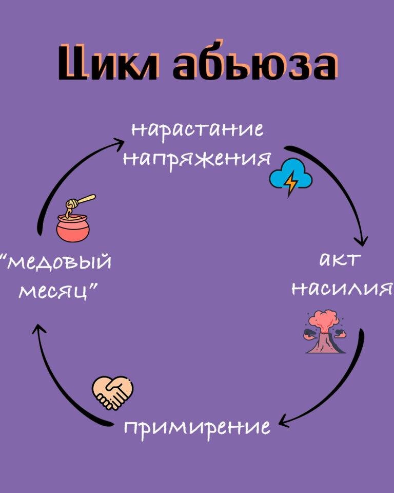 Нарушение менструального цикла