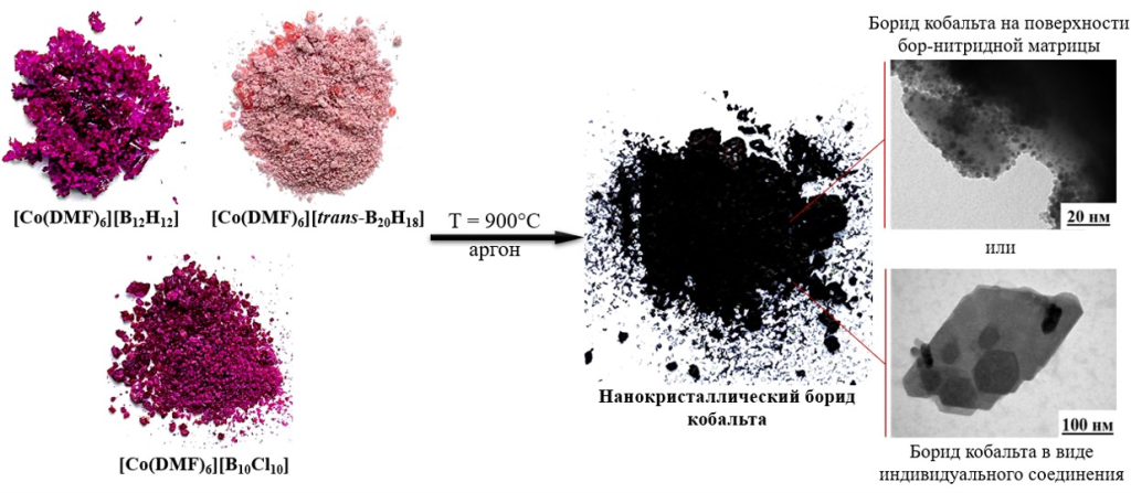 Схема получения нанокристаллического борида кобальта. 
