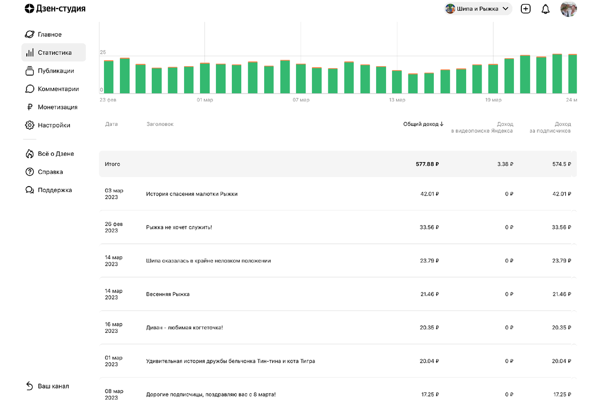 Статистика дохода в Яндекс Дзен