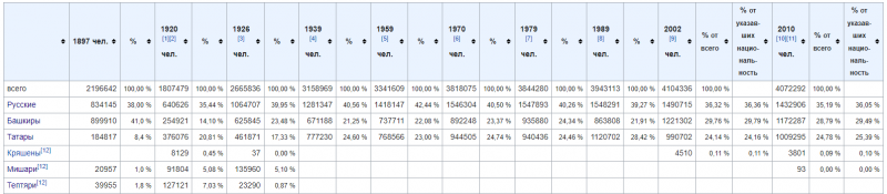 Данные по 1897 за Уфимскую губернию, 1920 — Уфимская губерния без городов Уфа, Белебей, Бирск и Златоуст