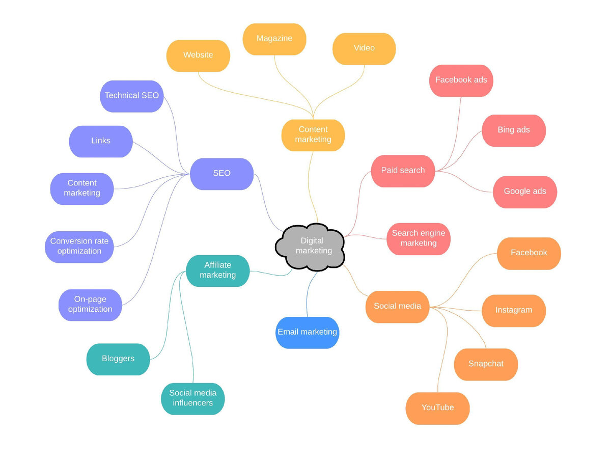 Map как пользоваться. Майнд карта маркетинг. Ментальная карта маркетинг пример. Маркетинговый план Mind карта. Интеллект карта маркетинг.