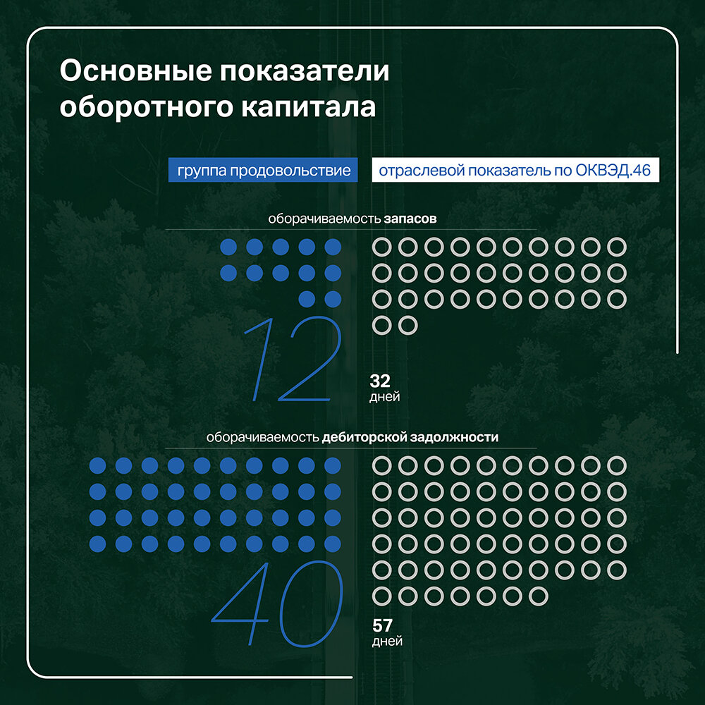 Результаты работы «Группы «Продовольствие» в 2022 году | Boomin.ru |  инвестиции в растущие компании | Дзен