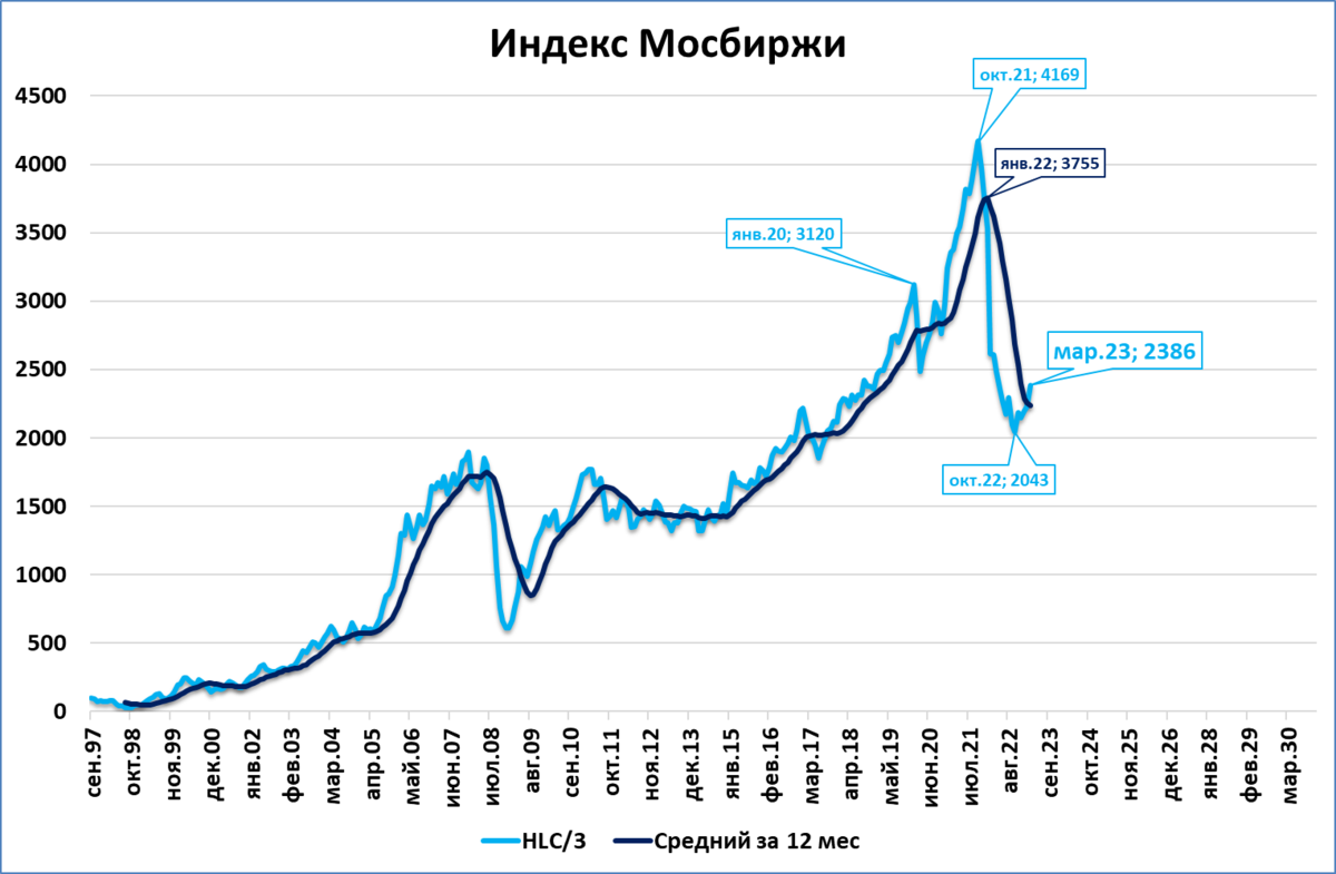 Индекс март. Индекс март. Индекс омск омская. Индекс мосбиржи. Индекс мосбиржи.