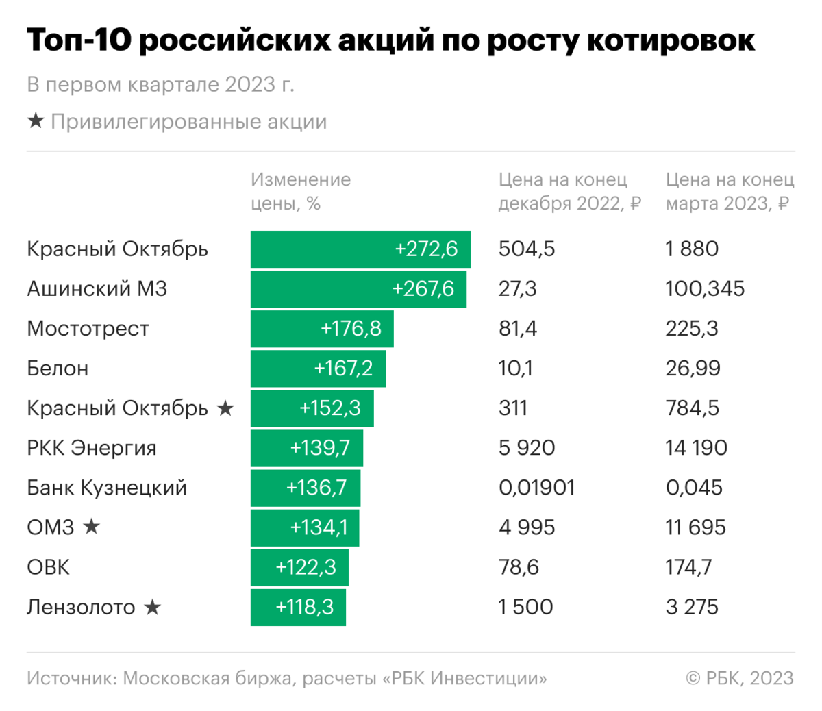 Инвестиции в России 2023. Самые популярные компании в России. Популярные российские компании. Самые популярные компании в России 2023.