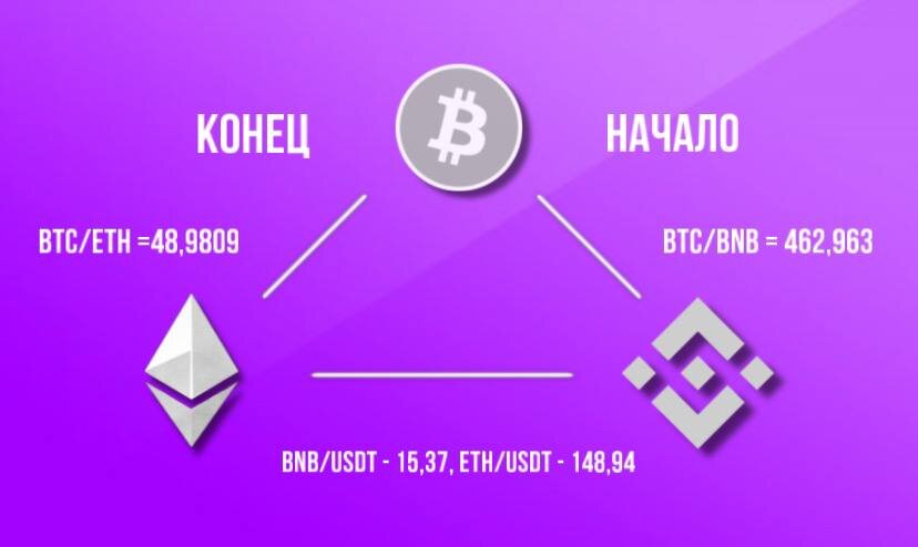 Арбитраж криптовалюты – это процесс, при котором вы можете заработать на разнице в ценах криптовалют между разными биржами. Но как это работает? Когда цена на определенную криптовалюту на одной бирже выше, чем на другой, вы можете купить ее на месте где она дешевле, а затем продать ее на более дорогой бирже и заработать разницу в цене.

Например, допустим, Bitcoin стоит $10,000 на бирже А, а на бирже Б он стоит $10,200. Вы покупаете 1 BTC на бирже A за $10,000 и переводите его на биржу Б. Там вы продаете его за $10,200, получая чистую прибыль в размере $200. Это и есть арбитражная стратегия.

Однако, возможны также некоторые риски. Например, если вы заплатили комиссию за перевод средств, то доходность операции может значительно снизиться. Но, тем не менее, арбитраж криптовалюты может быть весьма прибыльным, если вы найдете правильную стратегию, а также подходящий момент для торговли.

Кроме того, следует отметить, что для арбитража криптовалюты необходимо использование нескольких бирж. Поэтому вы должны быть готовыми иметь аккаунты на разных биржах, чтобы иметь возможность купить и продать криптовалюту.

В конечном итоге, арбитраж криптовалюты – это эффективный способ получить дополнительную прибыль на разнице в ценах между различными биржами. Важно помнить, что риски будут существовать всегда, однако, выбрав правильную стратегию и находясь в подходящий момент, можно получать значительные доходы.