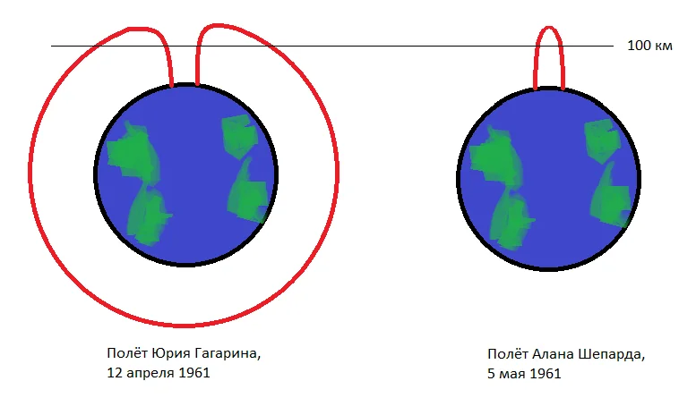 Гагарин на самом деле совершил полный виток вокруг Земли, но приземлился немного недолетев до места старта - просто из-за того, что в это время Земля тоже не стояла на месте, а из-за суточного вращения повернулась немного на восток