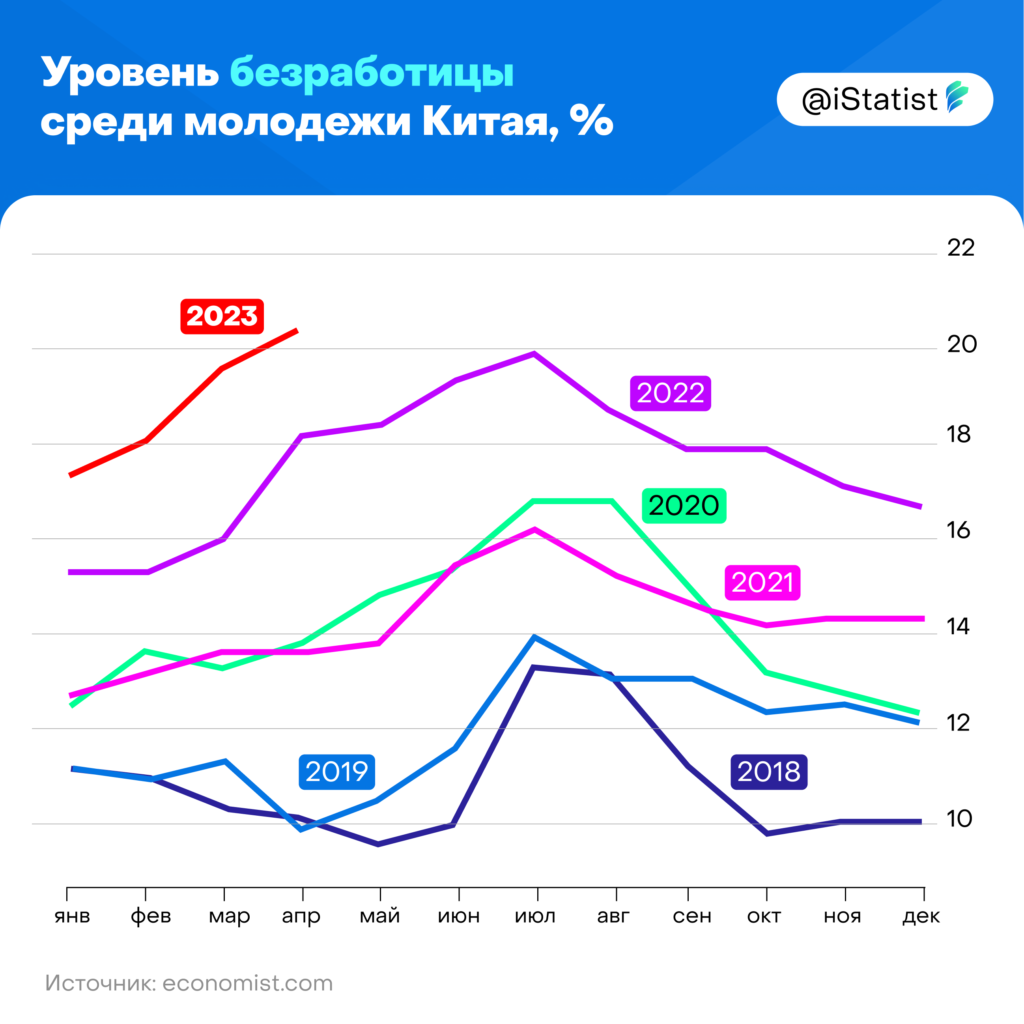 Китай пожирает молодежная безработица. Почему? | Statist | Финансы и бизнес  | Дзен