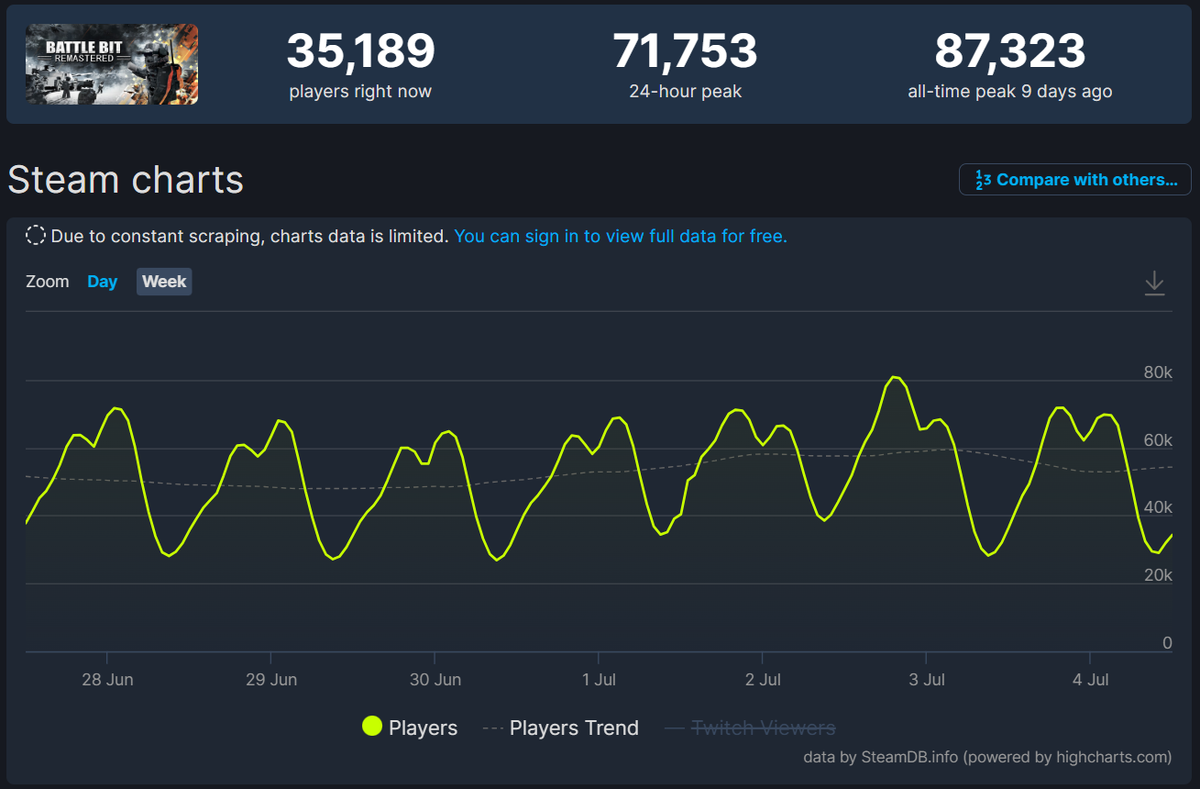     Статистика онлайна BattleBit Remastered в Steam