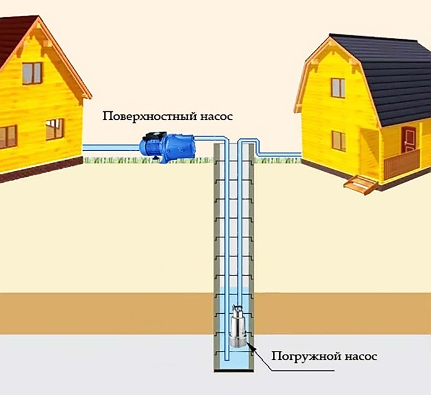 Подача воды на расстояние. Схема водоснабжения погружной насос колодец. Схема установки поверхностного насоса на скважину. Схема скважинного водоснабжения. Схема подключения поверхностного насоса.