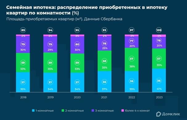 «Домклик»📷Динамика изменения распределения квартир, приобретенных в ипотеку, по комнатности (%) за период действия программы «Семейная ипотека». Цифрами в рамках обозначено медианное значение площади проданных квартир (кв. м)