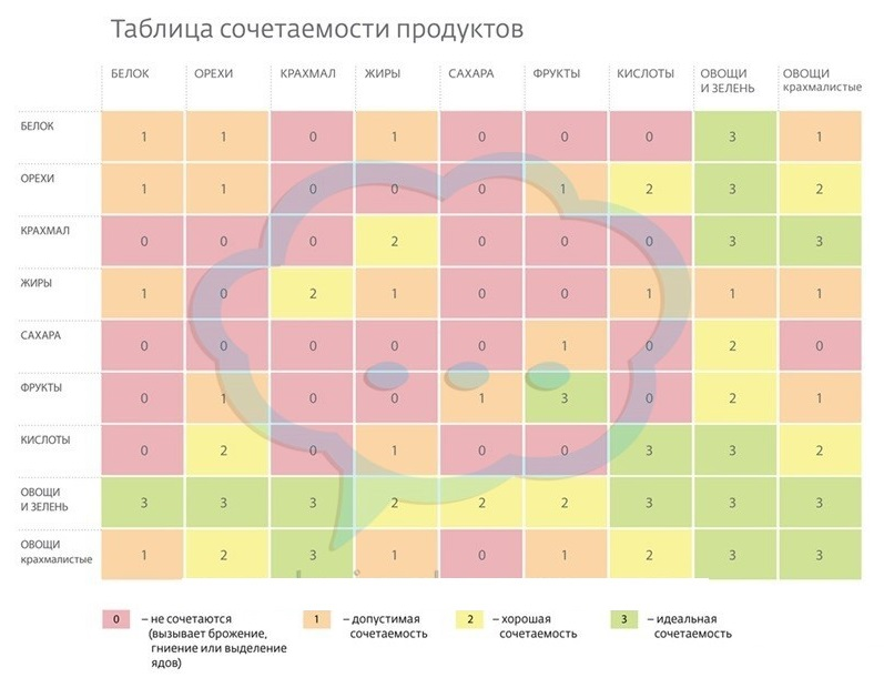 Таблица продуктов питания. Таблицы сочетания продуктов питания. Совместимость пищевых продуктов таблица. Раздельное питание совместимость продуктов между собой. Сочетаемость продуктов питания таблица.