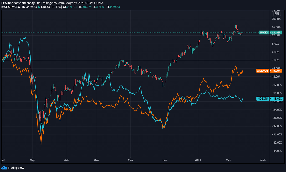 Источник https://www.tradingview.com