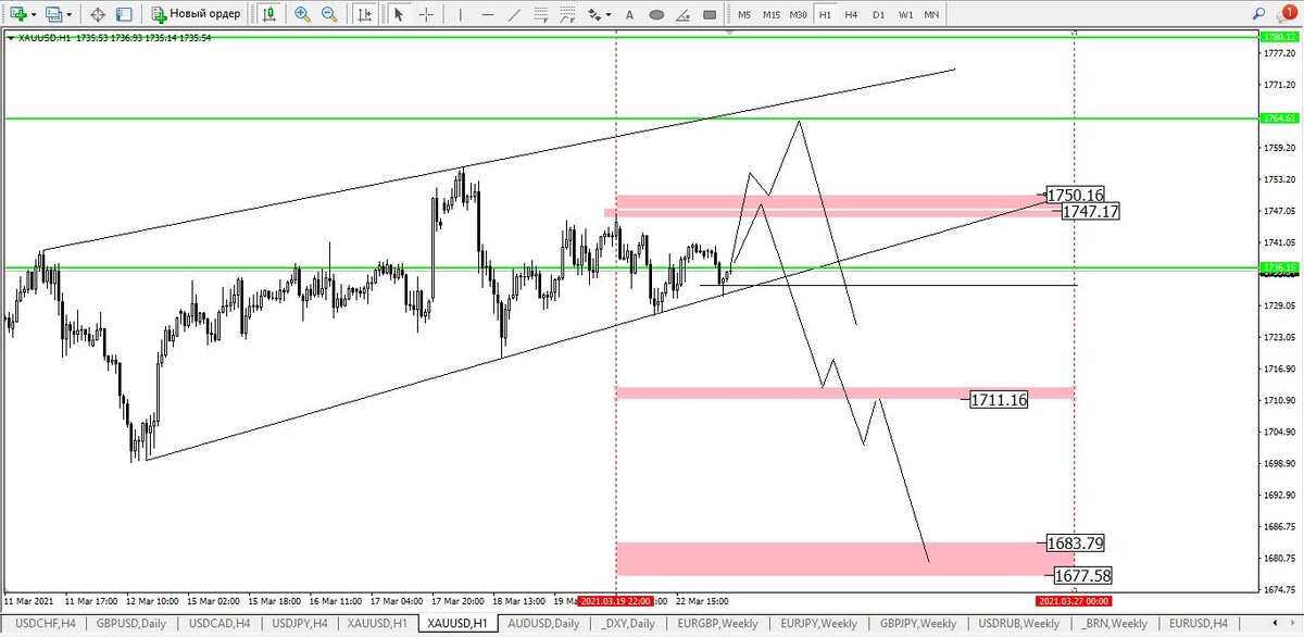 XAUUSD, H1