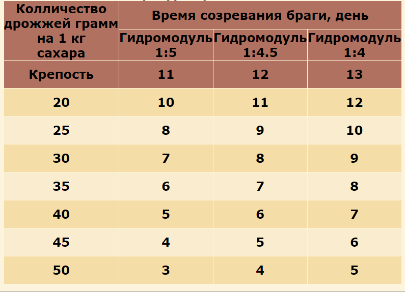 Сколько надо дрожжи. Гидромодуль для браги. Гидромодуль для сахарной браги. Таблица гидромодуля для браги. Оптимальный Гидромодуль для сахарной браги.