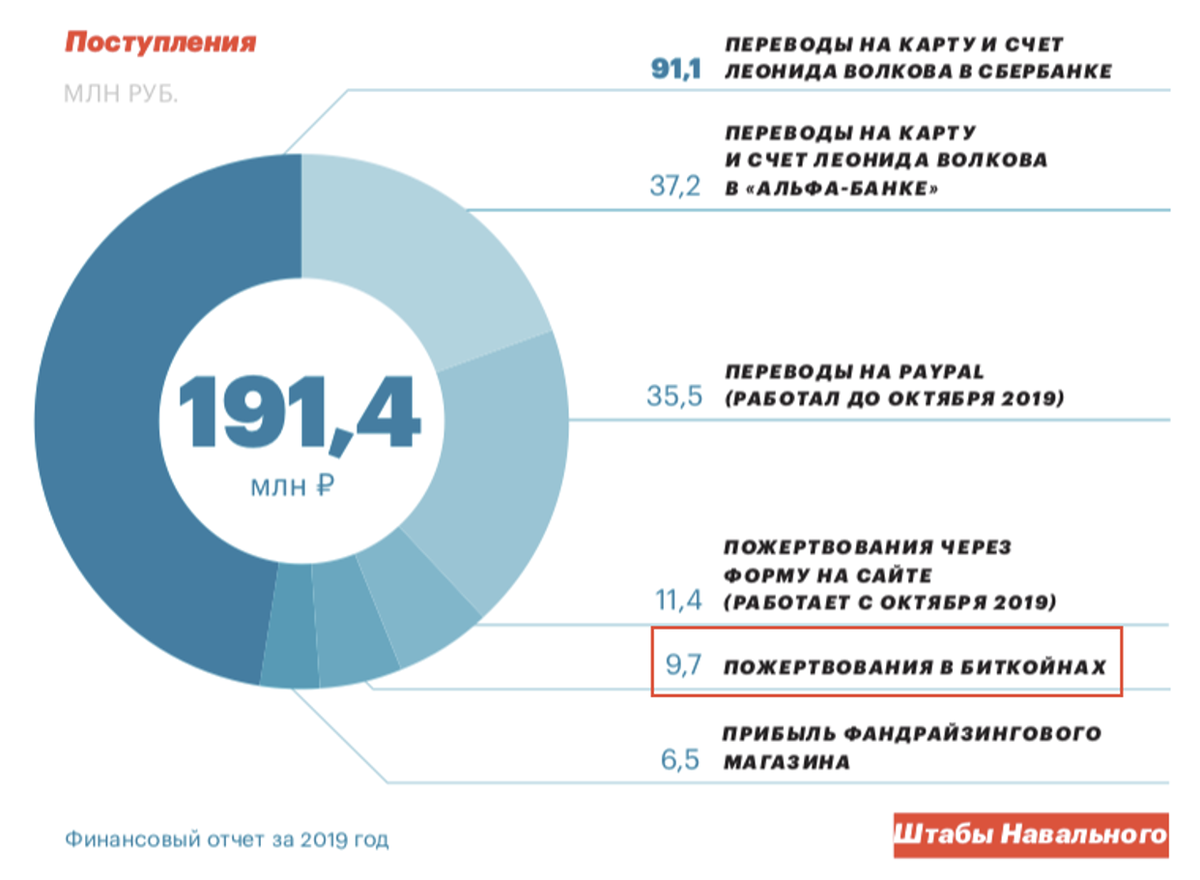 15 марта директор ФБК Иван Жданов заявил, что за 4 года команда Навального компенсировала своим сторонникам штрафы за участие в незаконных акциях на 31 млн рублей.-2