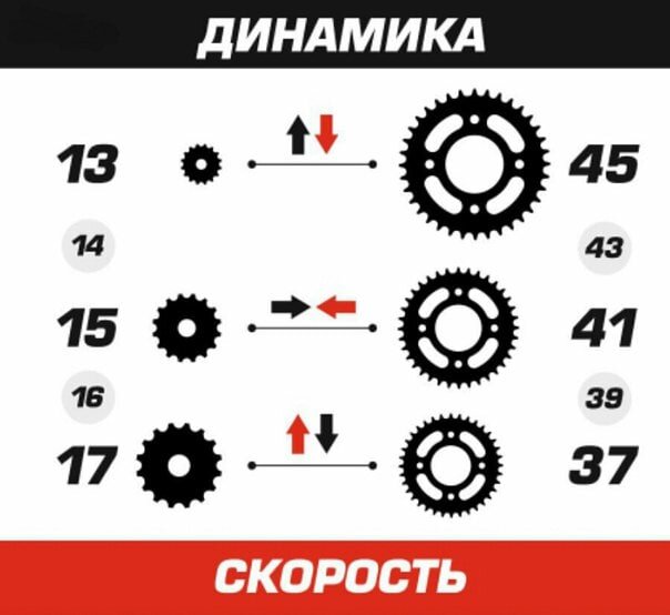 Соотношение звёзд мотоциклов