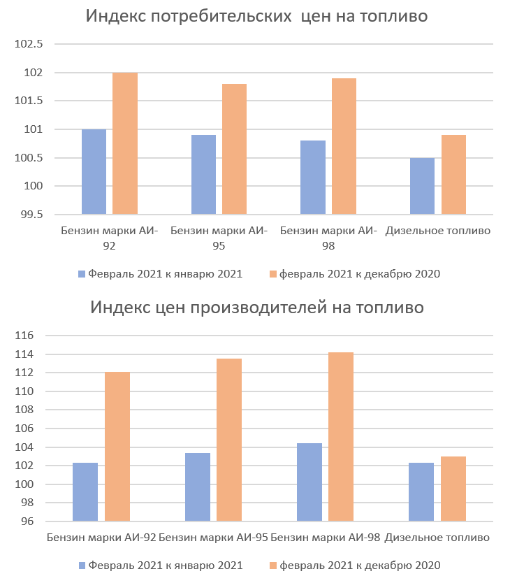 Данные Росстата, графика автора