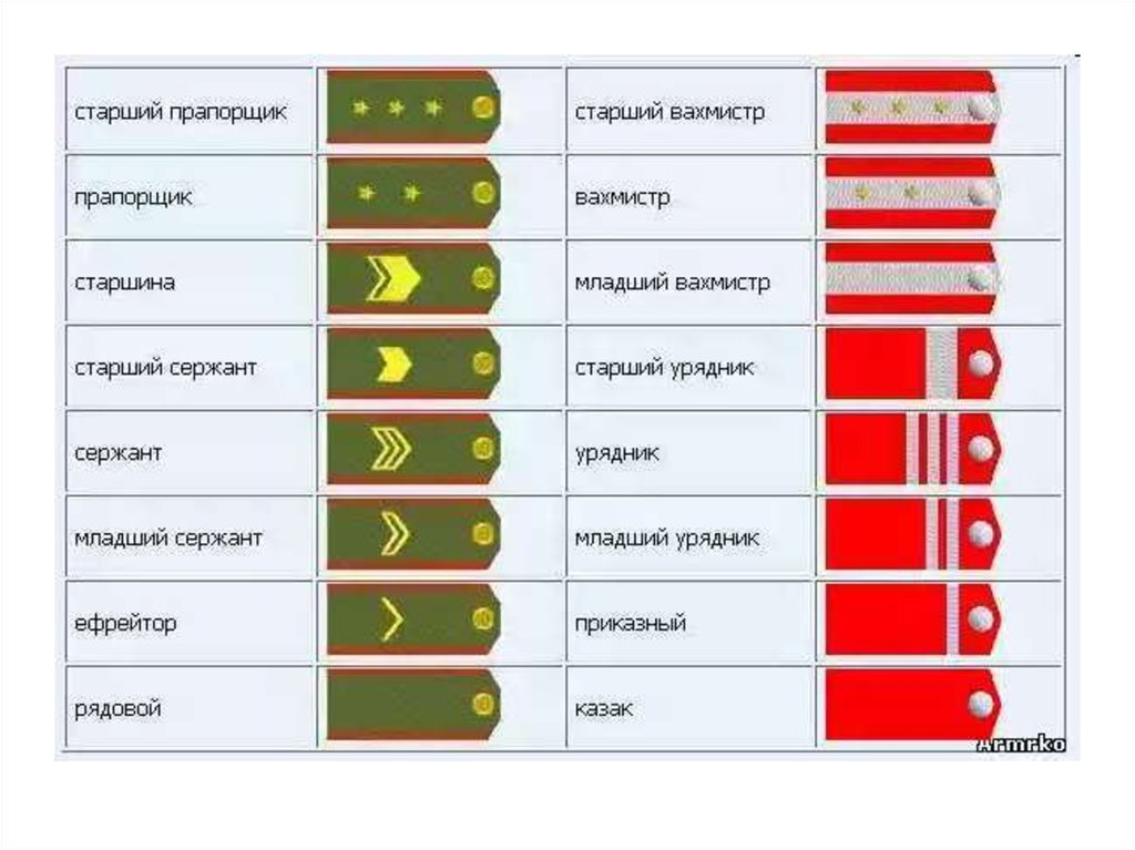 Младший командир звание. Казачьи чины и звания в царской армии. Погоны Российской армии казачьи чины. Звания и погоны Российской армии таблица. Казачьи звания и погоны в РФ.