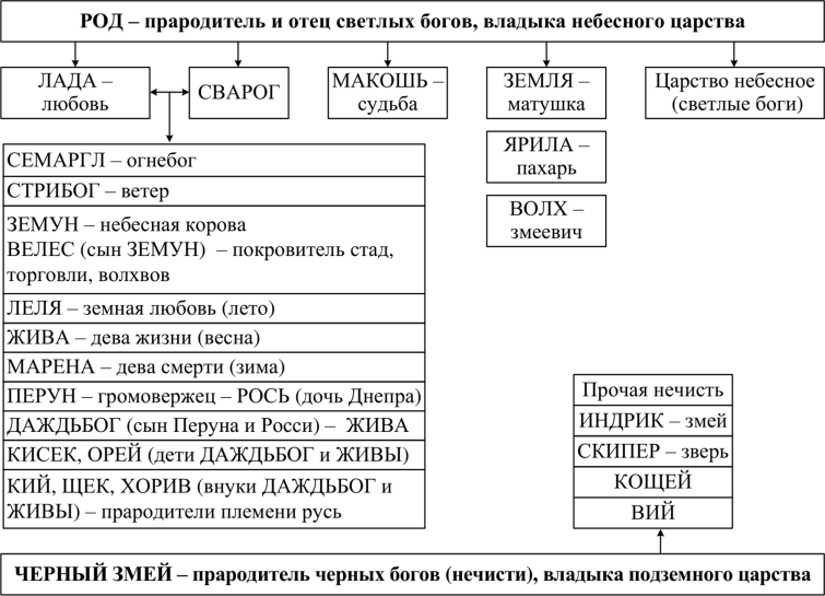 Схема славянских богов