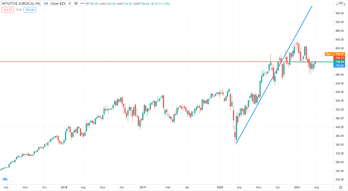 Акции Intuitive Surgical,Inc. ($ISRG) — производителя медицинского робота da Vinci. Малый разрез и точные движения роботизированных рук позволяют провести операцию с минимальной кровопотерей и дать положительный прогноз по скорейшей реабилитации пациента.

Почему Intuitive Surgical?

Если пациент утрачивает работоспособность, то наступает страховой случай. Это не выгодно ни страховой компании, ни государству. У компании сильная “группа поддержки” — государство и страхователи не хотят терять деньги. Ни одна клиника не откроется в США, не заключив договор со страховой компанией, которая идет на партнерство только после оценки своих рисков  — доли страховых случаев в работе учреждения. Без страховки в США не делается ни одной операции, а объем собранных страховых премий в год по рынку составляет около $1.2 трлн. Хочешь работать — улучшай качество процедур и прогноз для пациентов. В этом помогает da Vinci.Потенциал роста

Лидерами по числу хирургических операций в мире (кроме США) являются Китай, Япония, Индия, Бразилия и Мексика — рынок с населением около 3,6 млрд человек. Intuitive surgical имеет каналы для экспансии на другие рынки.В 2020-м году в США в связи с пандемией произошли отмены многих плановых операций, но продажи da Vinci снизились лишь на несколько процентов. Только в 2019-м году число медицинских центров, использующих пять и более роботов увеличилось в 4 раза.Финансовые показатели

Рыночная капитализация компании составляет около $88 млрд (на 1.03.21), а прибыль по результатам 2020-го года составляла около $340 млн в квартал. Индекс P/E (83,78) выглядит сейчас несколько завышенным по отношению к среднему показателю по отрасли. Однако компания практически не имеет долгосрочных долгов.

С апреля 2020-го бумаги компании сформировали устойчивый восходящий тренд (синим) и сейчас цена пытается пробить важный уровень сопротивления (красный). Если закрепится выше, то можно рассмотреть покупки. При условии возвращения цены к линии тренда, возможен рост акций на 10-15%. Последние 5 лет акции компании росли в среднем на 20.66% в год — прогноз не выходит за рамки показателя.Оценка

Оценка риска: 3/10

Срок инвестирования: среднесрочная инвестиционная идея с удержанием не менее 6-8 месяцев.