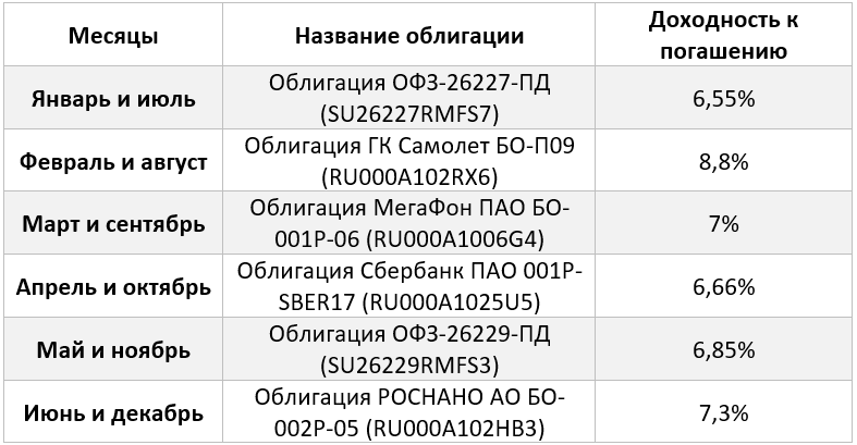 Выбор облигаций для получения ежемесячного купонного дохода