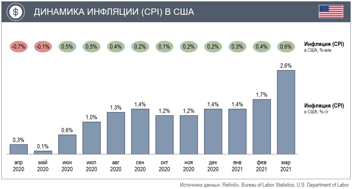 Динамика инфляции (ИПЦ) в США с апреля 2020 г. по март 2021 г. (Источники: Refinitiv, Bureau of Labor Statistics, U.S. Department of Labor)