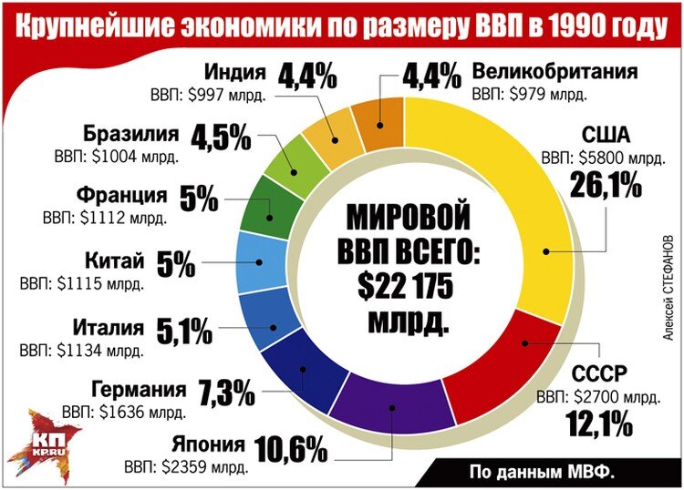 Крупнейшие экономики по размеру ВВП в 1990 году. Фото: Алексей СТЕФАНОВ.