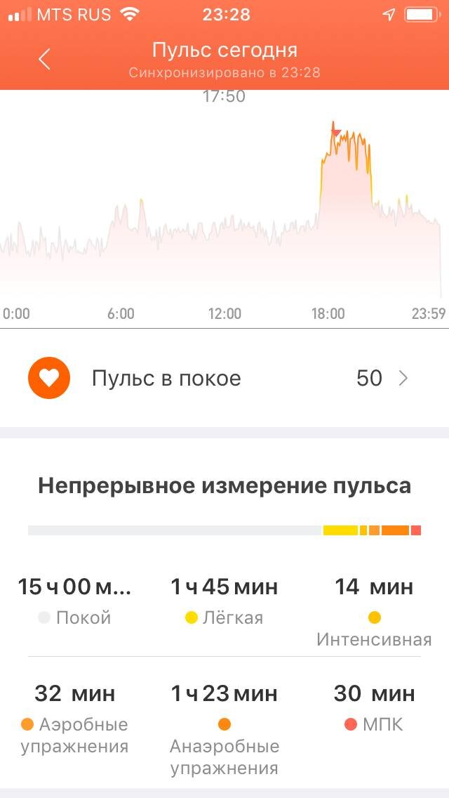 Пульсометр показывает непрерывную нагрузку в течение 2,5 часов. Основная - в зоне "Анаэробных упражнений".