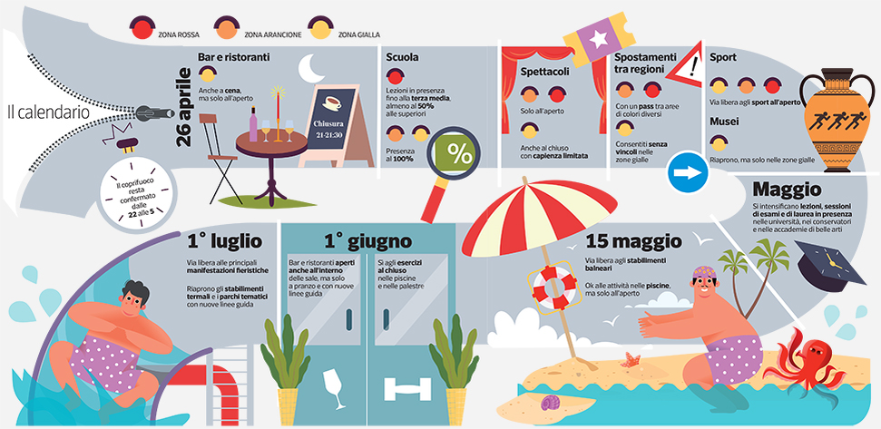 Календарь открытия, которому Италия планирует следовать с 26 апреля по 1 июля. corriere.it