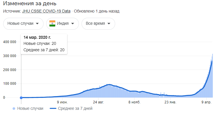 314 644 новых случая на 21 апреля 2021.