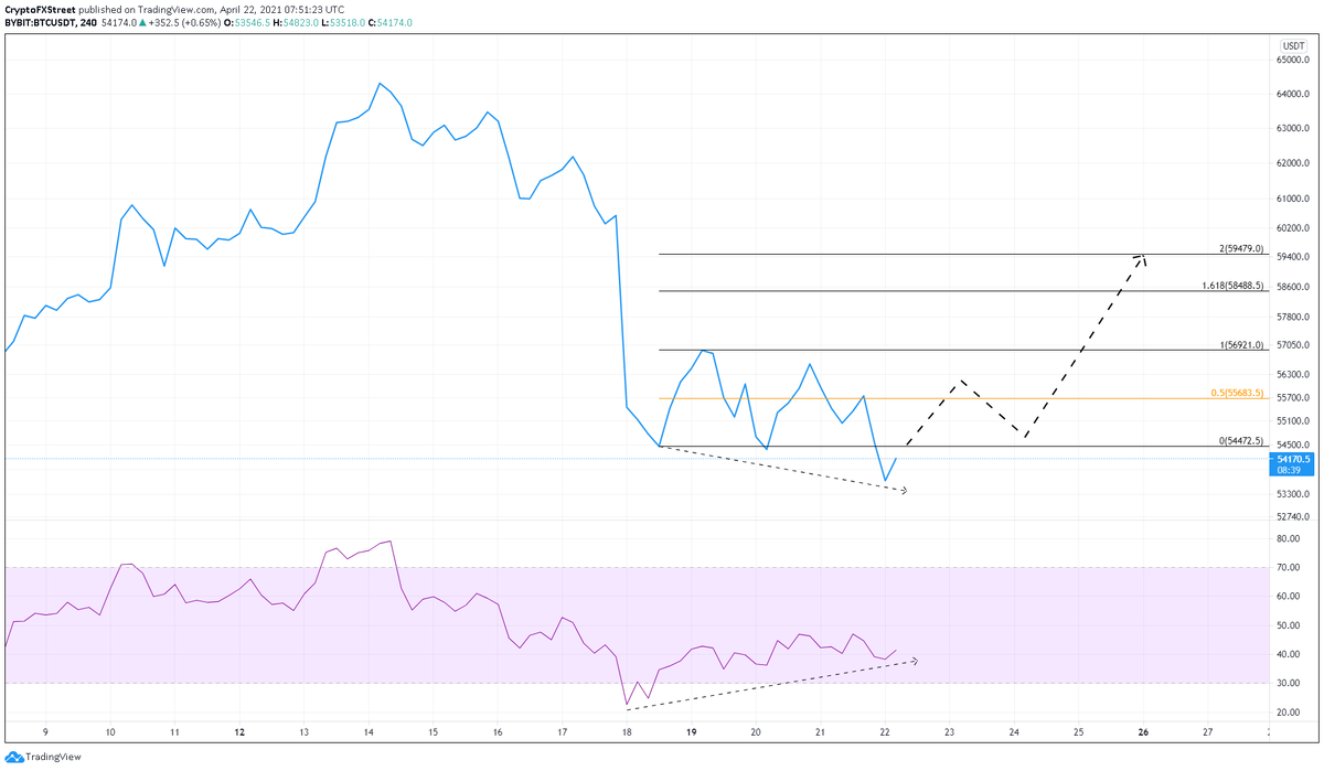 BTC / USDT 4-часовой график