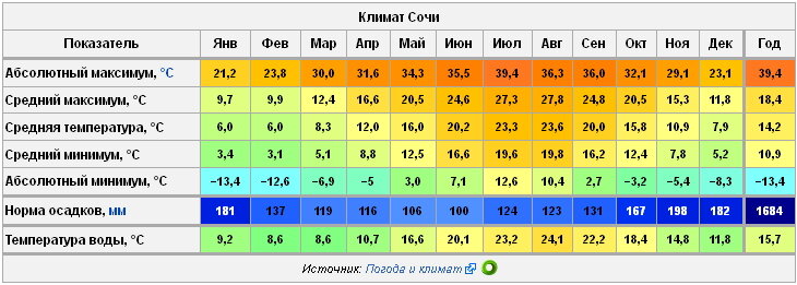 План отдыха в сочи на 10 дней