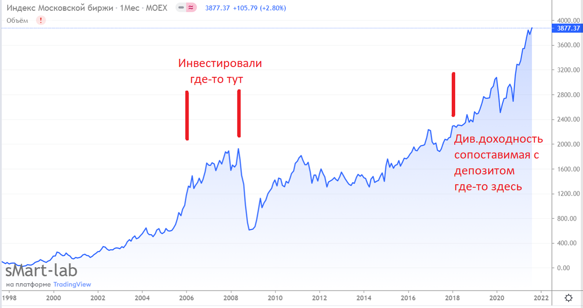 График индекса ММВБ