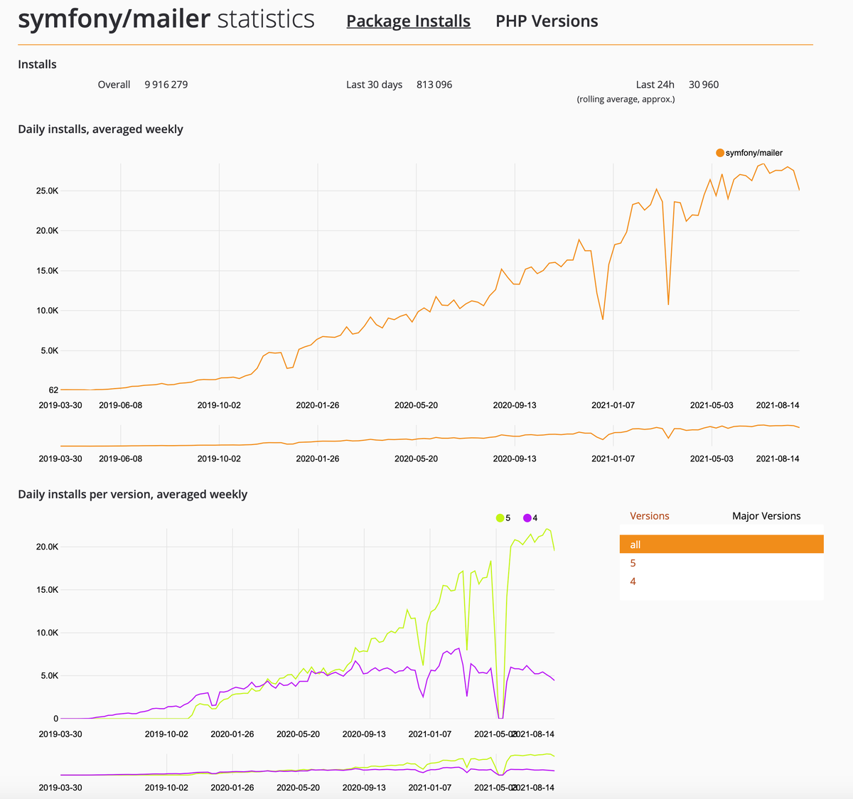 Статистика загрузки пакета Symfony Mailer с сайта packagist.org