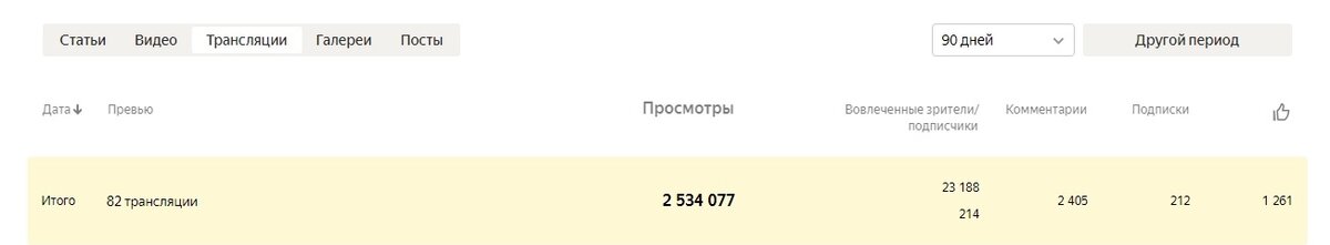 общая статистика по стримам за 3 месяца
