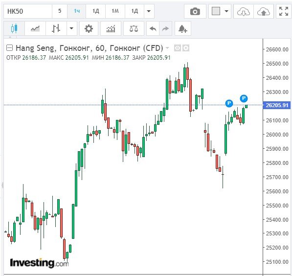 Индекс Hang Seng, часовой график.