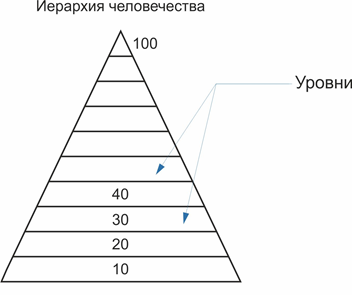 В Новой теории понимания строения Мироздания есть такой постулат: «Всё в Мироздании строится иерархично, то есть имеет свой Уровень развития».-2