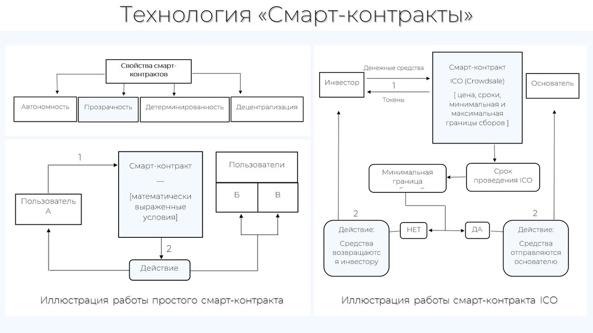Технология смарт-контрактов (взято с открытых источников)